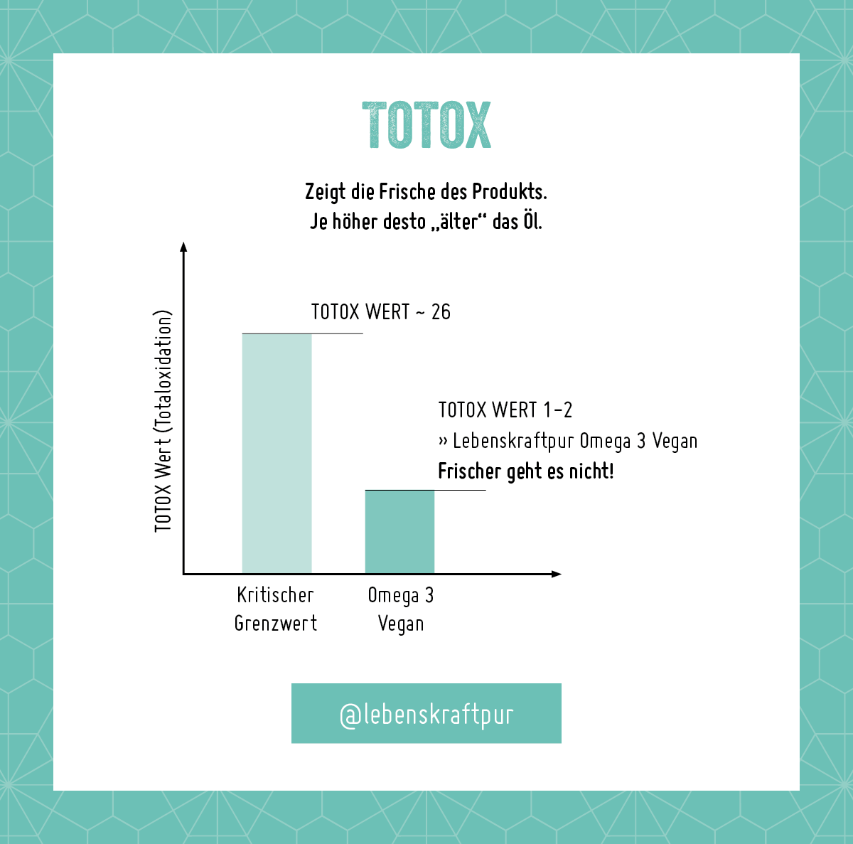 Grafik_Omega_3_Vegan_Totox_Wert_2478